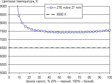 Обзор смартфона ZTE nubia Z7 mini. Тестирование дисплея
